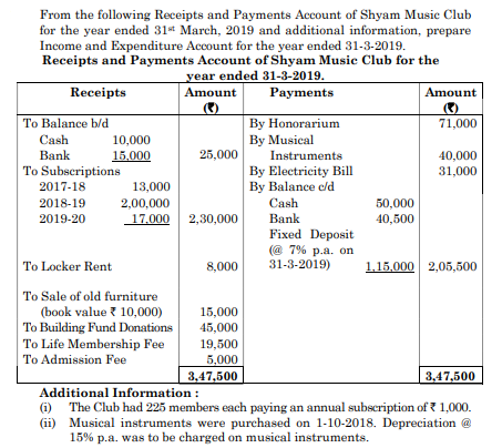 From the following Receipts and Payments Account of Shyam Music Club 